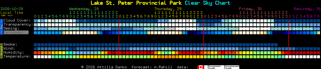 Current forecast for Lake St. Peter Provincial Park Clear Sky Chart