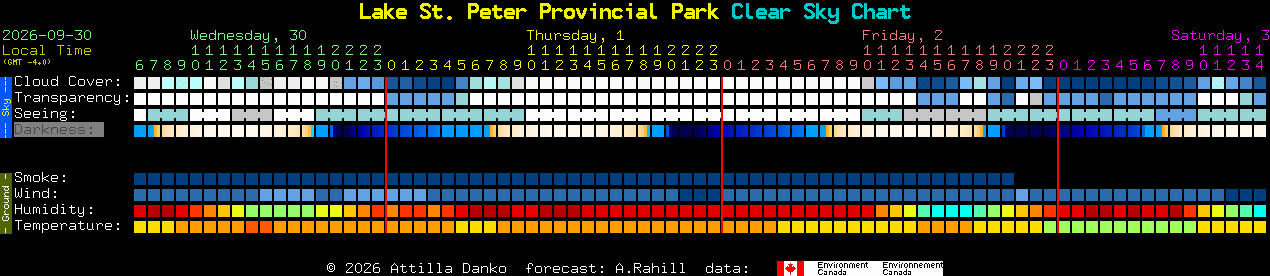 Current forecast for Lake St. Peter Provincial Park Clear Sky Chart