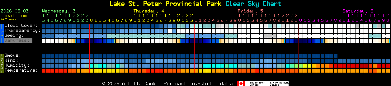 Current forecast for Lake St. Peter Provincial Park Clear Sky Chart