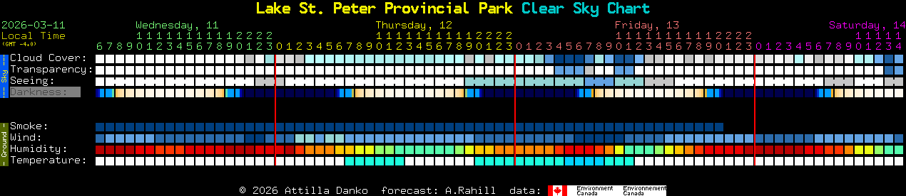 Current forecast for Lake St. Peter Provincial Park Clear Sky Chart