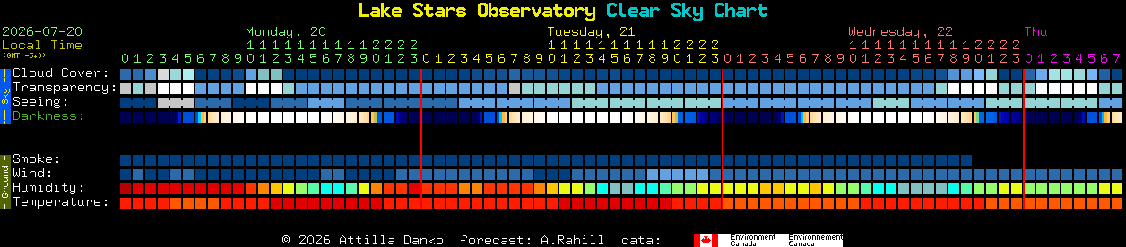 Current forecast for Lake Stars Observatory Clear Sky Chart