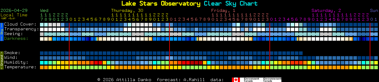 Current forecast for Lake Stars Observatory Clear Sky Chart