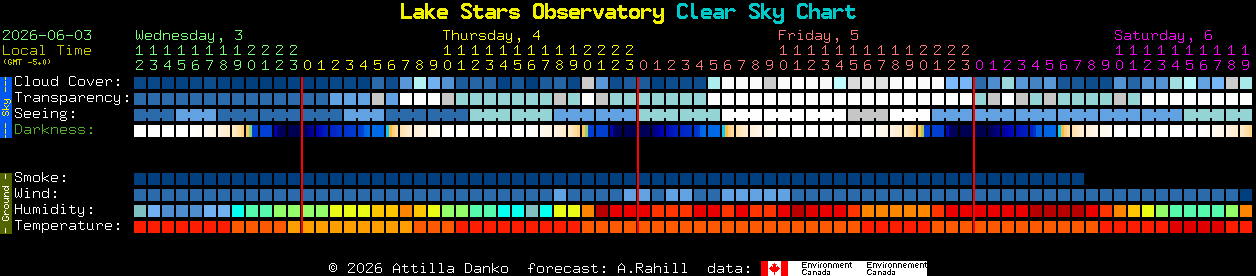Current forecast for Lake Stars Observatory Clear Sky Chart