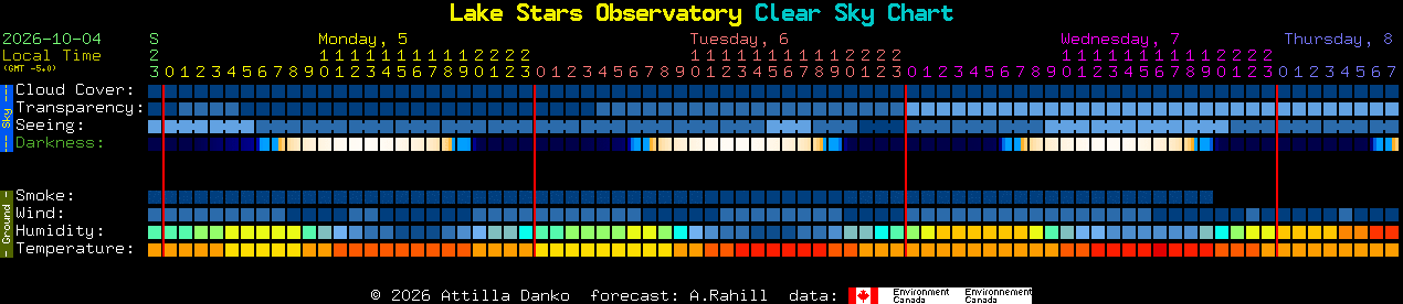 Current forecast for Lake Stars Observatory Clear Sky Chart