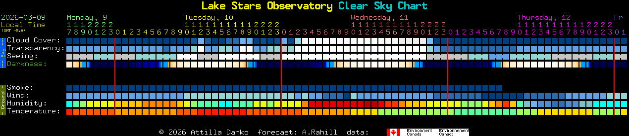 Current forecast for Lake Stars Observatory Clear Sky Chart