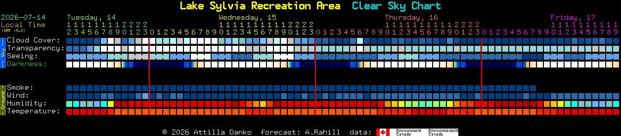 Current forecast for Lake Sylvia Recreation Area Clear Sky Chart