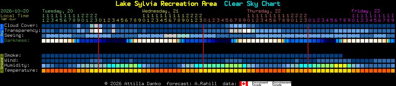 Current forecast for Lake Sylvia Recreation Area Clear Sky Chart
