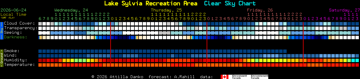 Current forecast for Lake Sylvia Recreation Area Clear Sky Chart