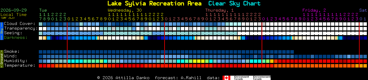 Current forecast for Lake Sylvia Recreation Area Clear Sky Chart