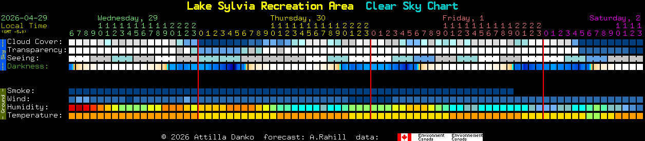 Current forecast for Lake Sylvia Recreation Area Clear Sky Chart