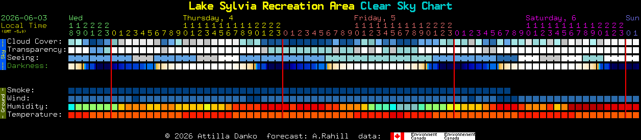 Current forecast for Lake Sylvia Recreation Area Clear Sky Chart