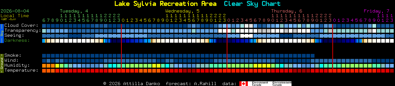 Current forecast for Lake Sylvia Recreation Area Clear Sky Chart