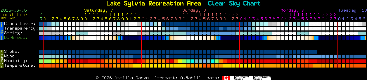 Current forecast for Lake Sylvia Recreation Area Clear Sky Chart