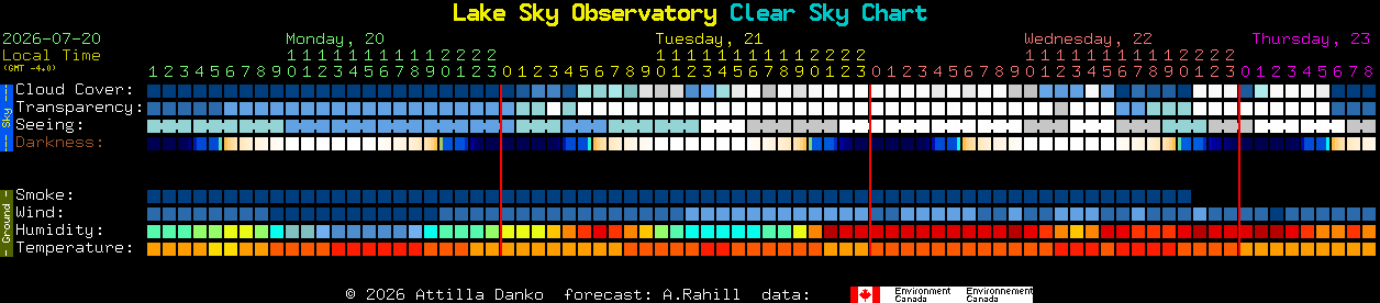 Current forecast for Lake Sky Observatory Clear Sky Chart