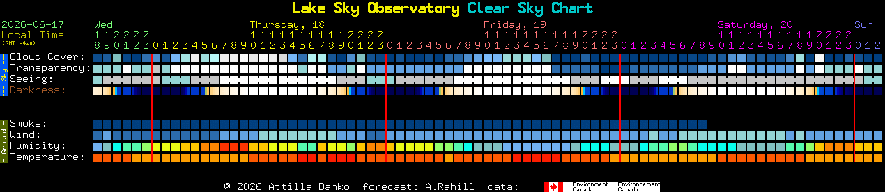 Current forecast for Lake Sky Observatory Clear Sky Chart