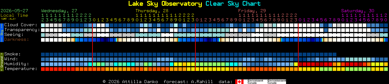 Current forecast for Lake Sky Observatory Clear Sky Chart