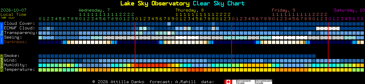Current forecast for Lake Sky Observatory Clear Sky Chart