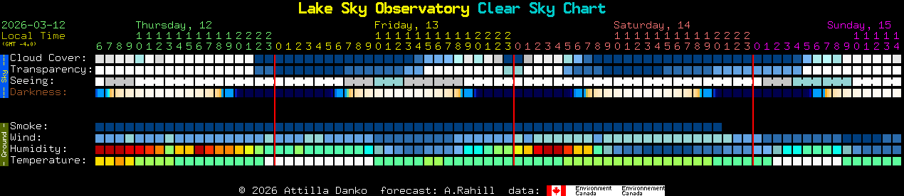 Current forecast for Lake Sky Observatory Clear Sky Chart