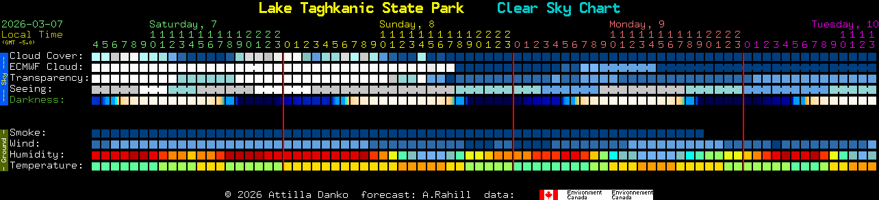 Current forecast for Lake Taghkanic State Park Clear Sky Chart