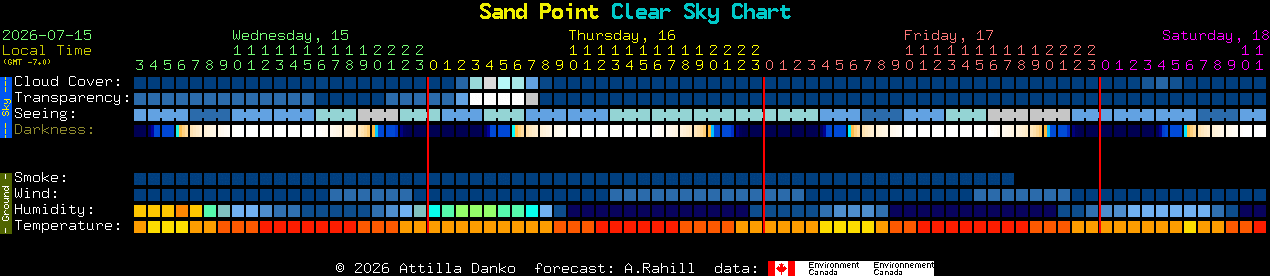 Current forecast for Sand Point Clear Sky Chart