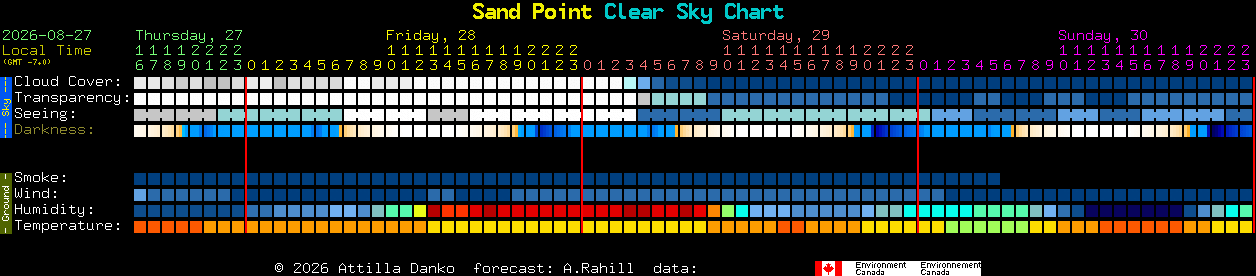 Current forecast for Sand Point Clear Sky Chart