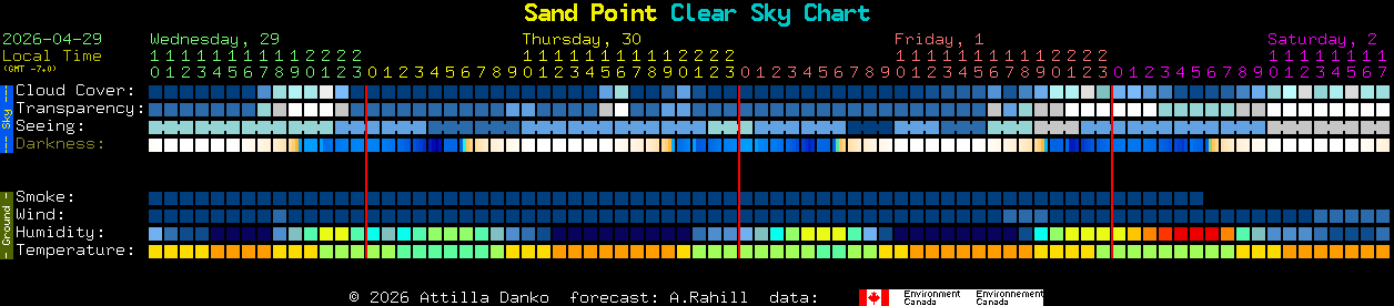 Current forecast for Sand Point Clear Sky Chart