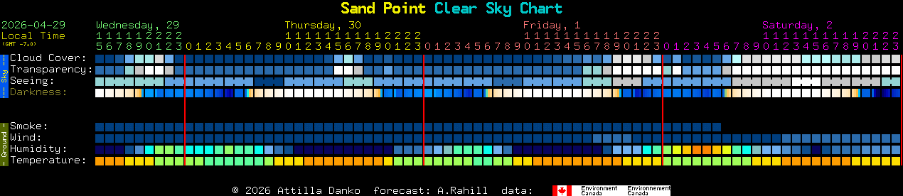 Current forecast for Sand Point Clear Sky Chart