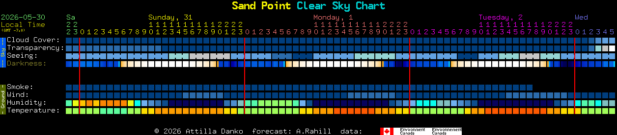 Current forecast for Sand Point Clear Sky Chart