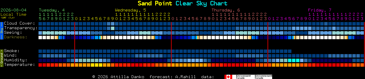 Current forecast for Sand Point Clear Sky Chart