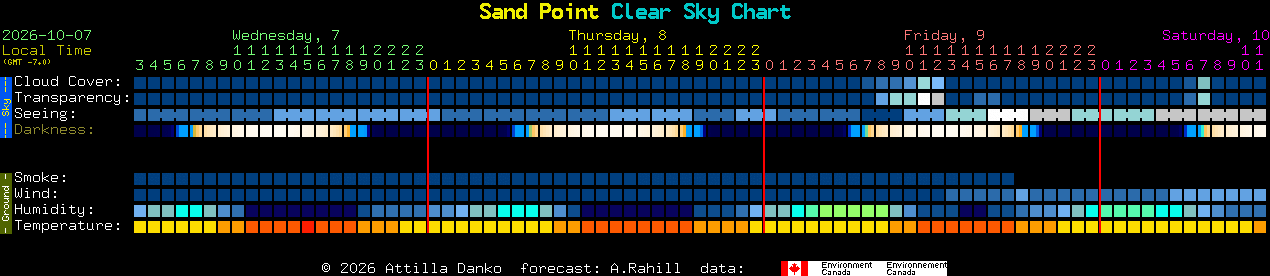Current forecast for Sand Point Clear Sky Chart