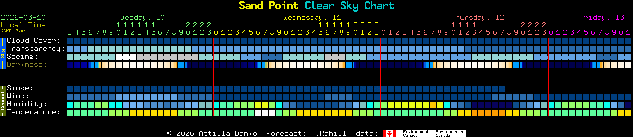 Current forecast for Sand Point Clear Sky Chart