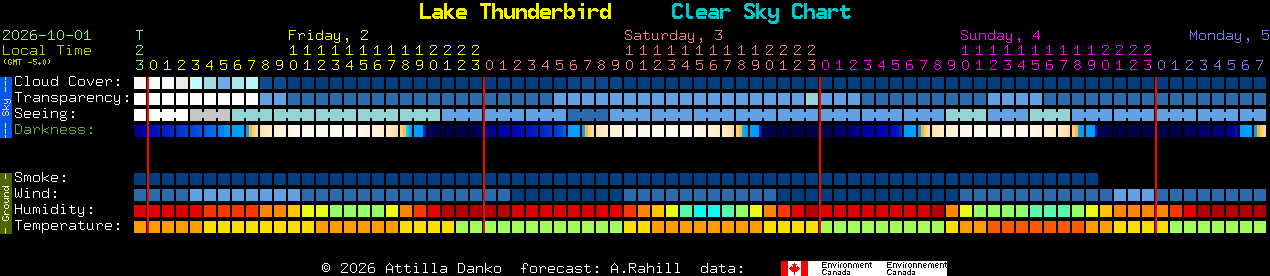 Current forecast for Lake Thunderbird Clear Sky Chart