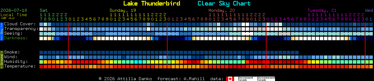 Current forecast for Lake Thunderbird Clear Sky Chart