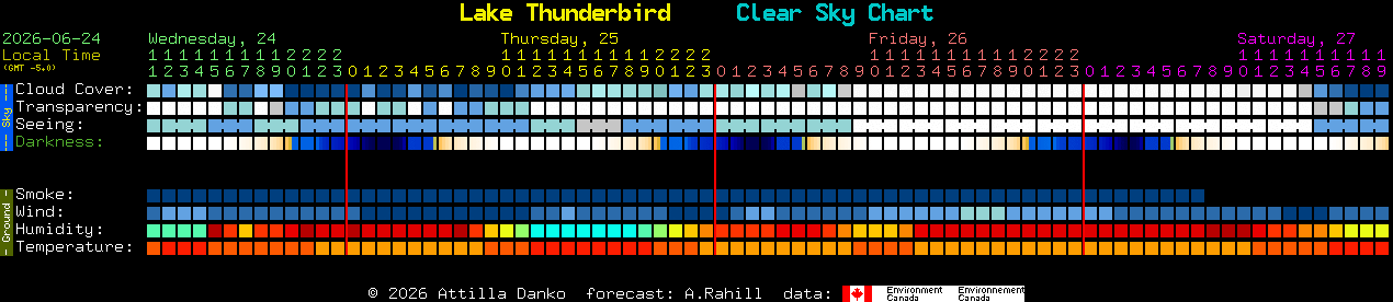 Current forecast for Lake Thunderbird Clear Sky Chart