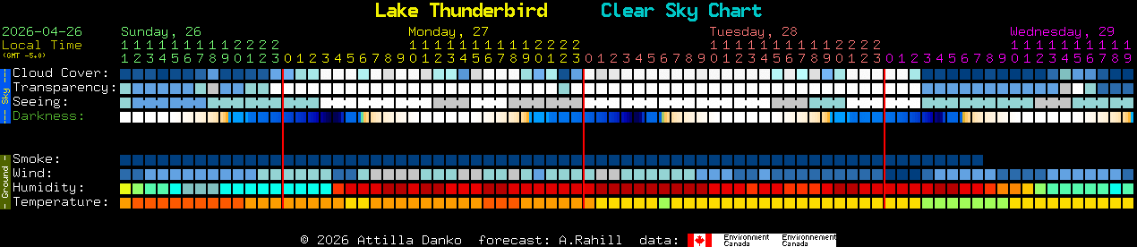 Current forecast for Lake Thunderbird Clear Sky Chart