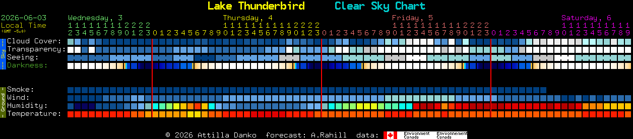 Current forecast for Lake Thunderbird Clear Sky Chart