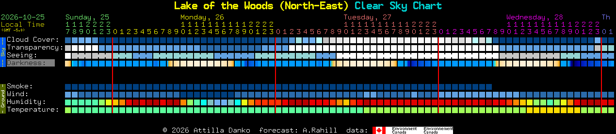 Current forecast for Lake of the Woods (North-East) Clear Sky Chart