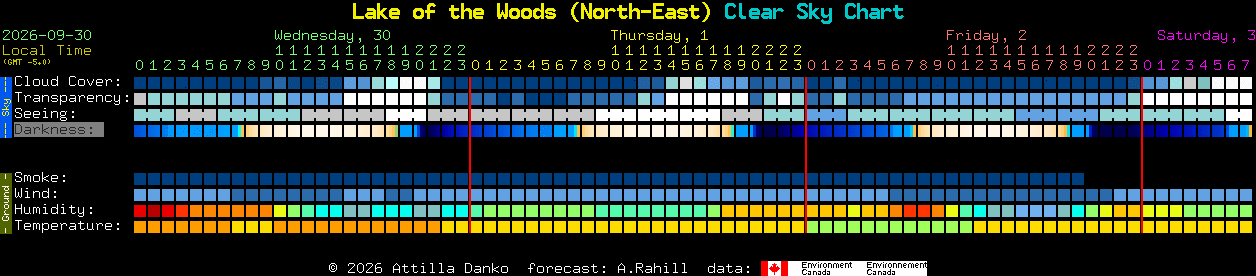 Current forecast for Lake of the Woods (North-East) Clear Sky Chart