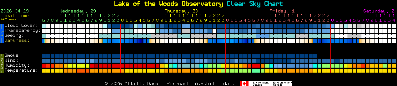 Current forecast for Lake of the Woods Observatory Clear Sky Chart