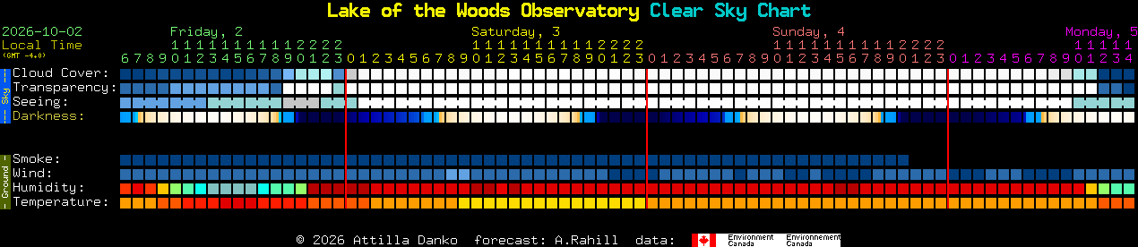 Current forecast for Lake of the Woods Observatory Clear Sky Chart