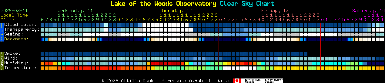 Current forecast for Lake of the Woods Observatory Clear Sky Chart