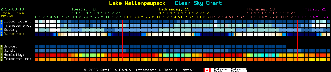 Current forecast for Lake Wallenpaupack Clear Sky Chart