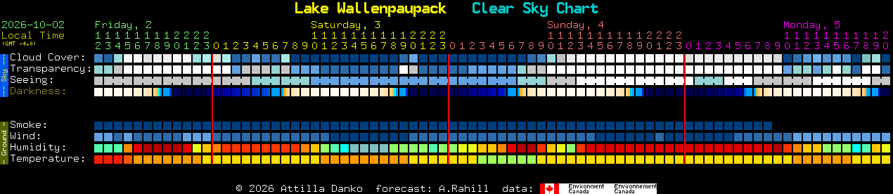 Current forecast for Lake Wallenpaupack Clear Sky Chart