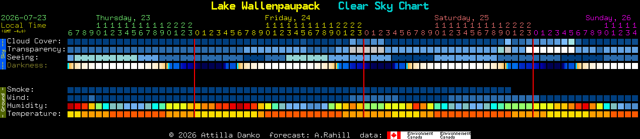 Current forecast for Lake Wallenpaupack Clear Sky Chart
