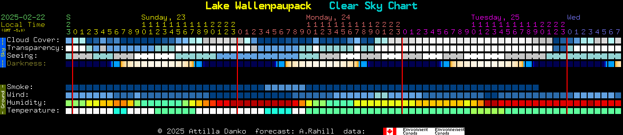 Current forecast for Lake Wallenpaupack Clear Sky Chart