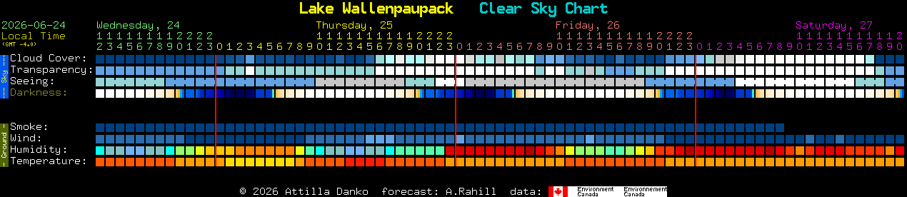 Current forecast for Lake Wallenpaupack Clear Sky Chart