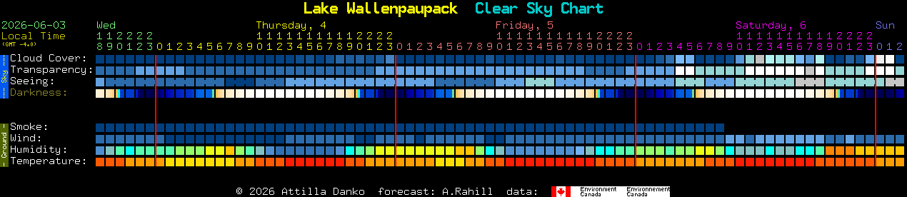 Current forecast for Lake Wallenpaupack Clear Sky Chart