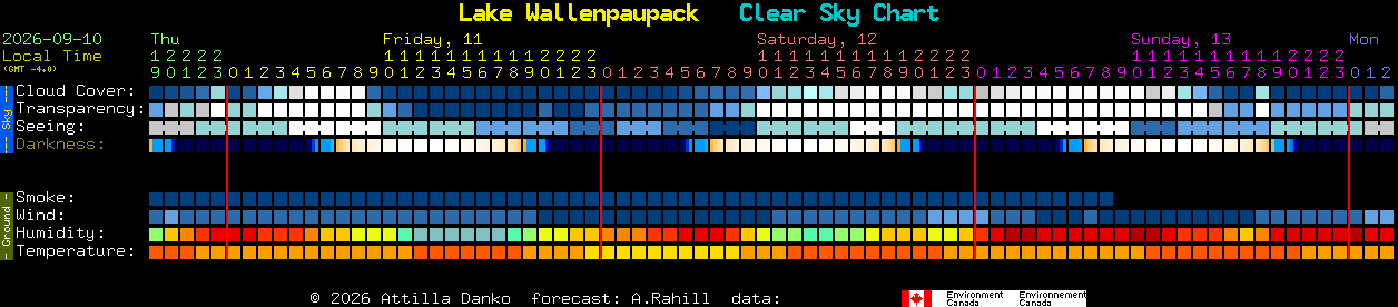 Current forecast for Lake Wallenpaupack Clear Sky Chart