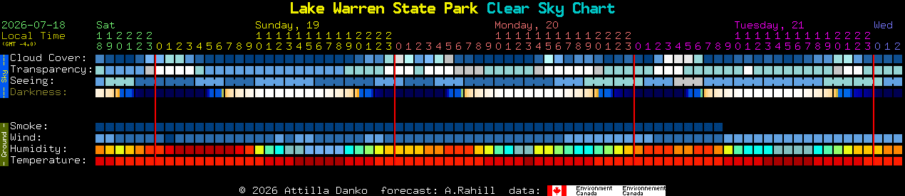 Current forecast for Lake Warren State Park Clear Sky Chart