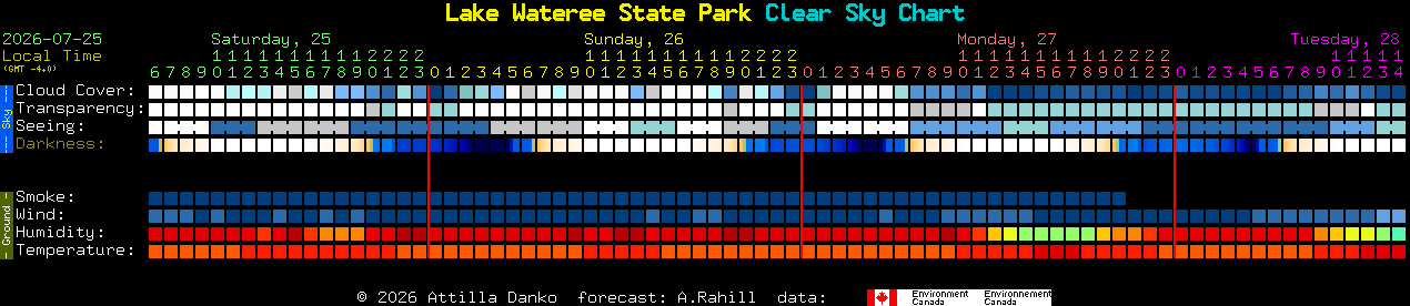 Current forecast for Lake Wateree State Park Clear Sky Chart